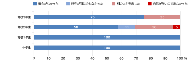 経験がない理由（％）