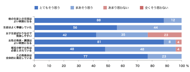 生徒アンケート