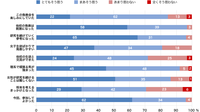 生徒アンケート