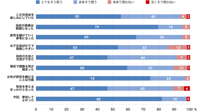 生徒アンケート