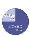 回答グラフ