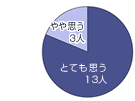 回答グラフ